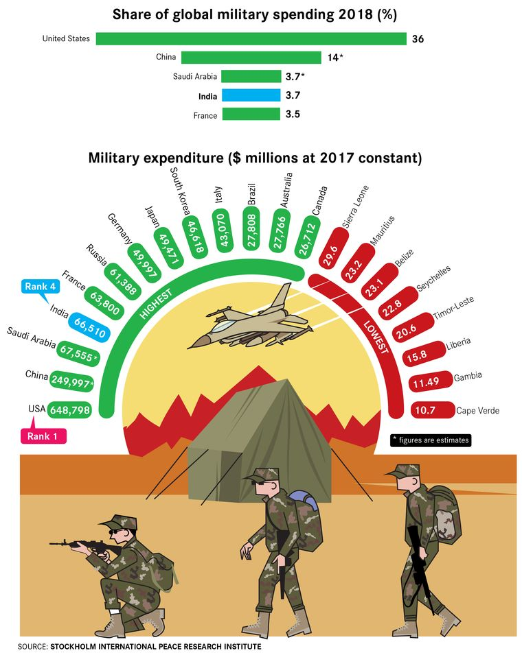 India Ranked 4th in Military Spending