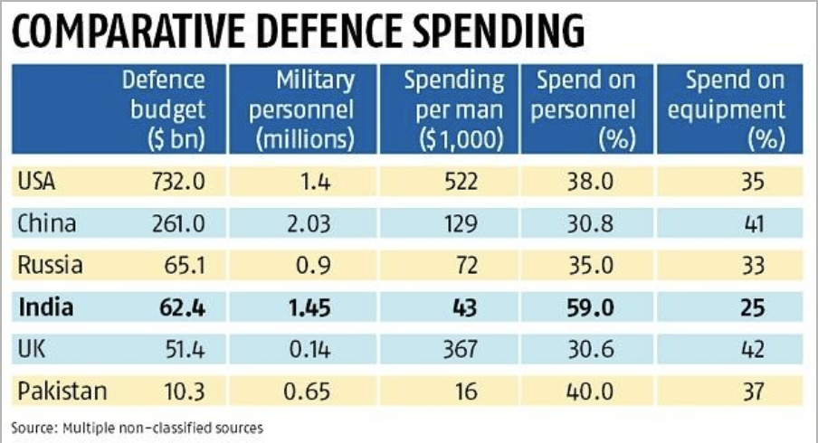 SIPRI is incorrect; India is world’s 5th largest defence spender, not 3rd largest
